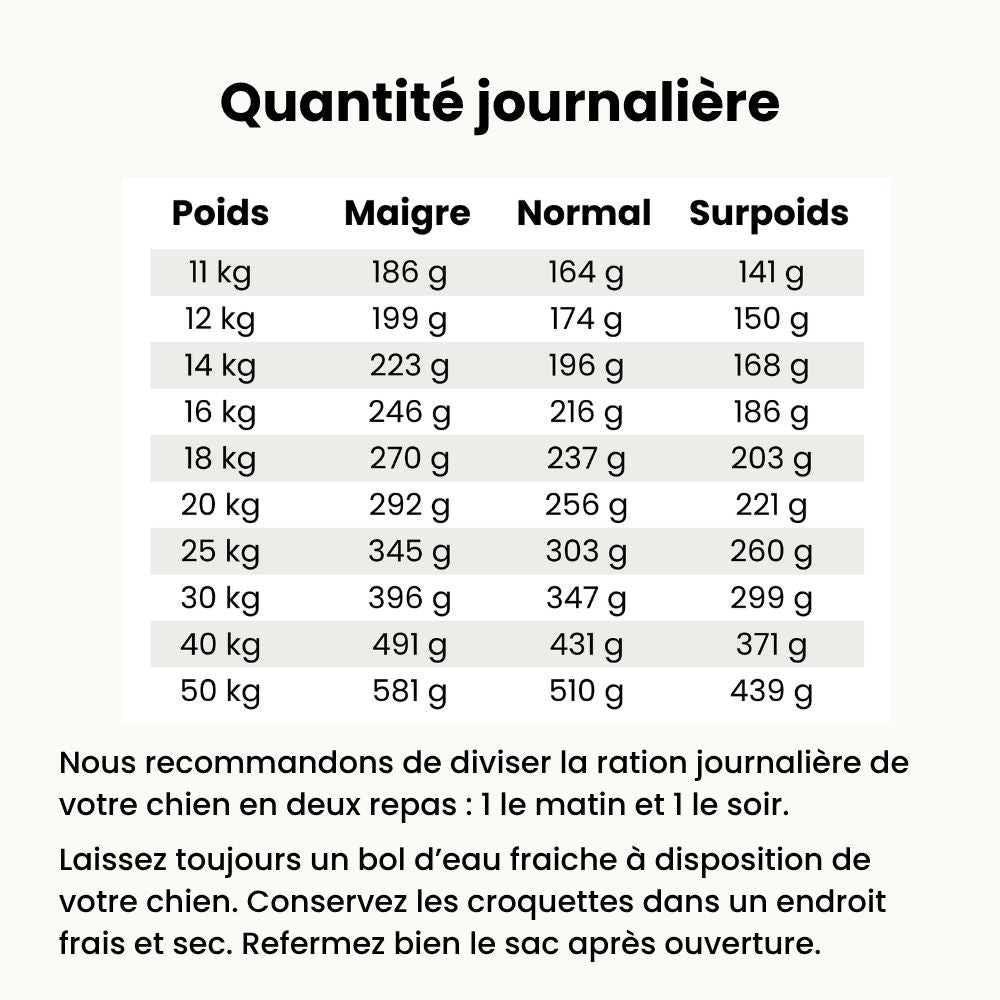 Croquettes Allergies - Chien stérilisé plus de 10 kg